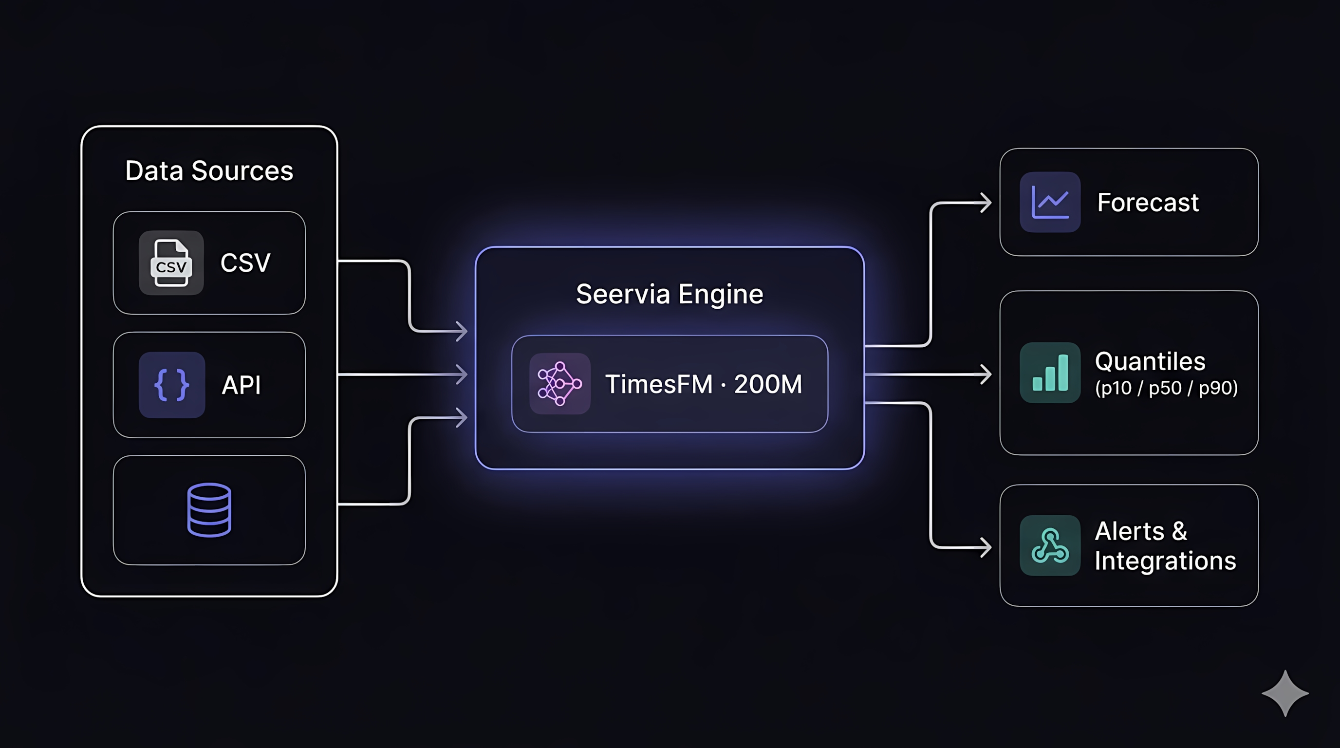 Diagrama de arquitectura: datos de negocio entran a Seervia y salen pronósticos con intervalos de confianza.